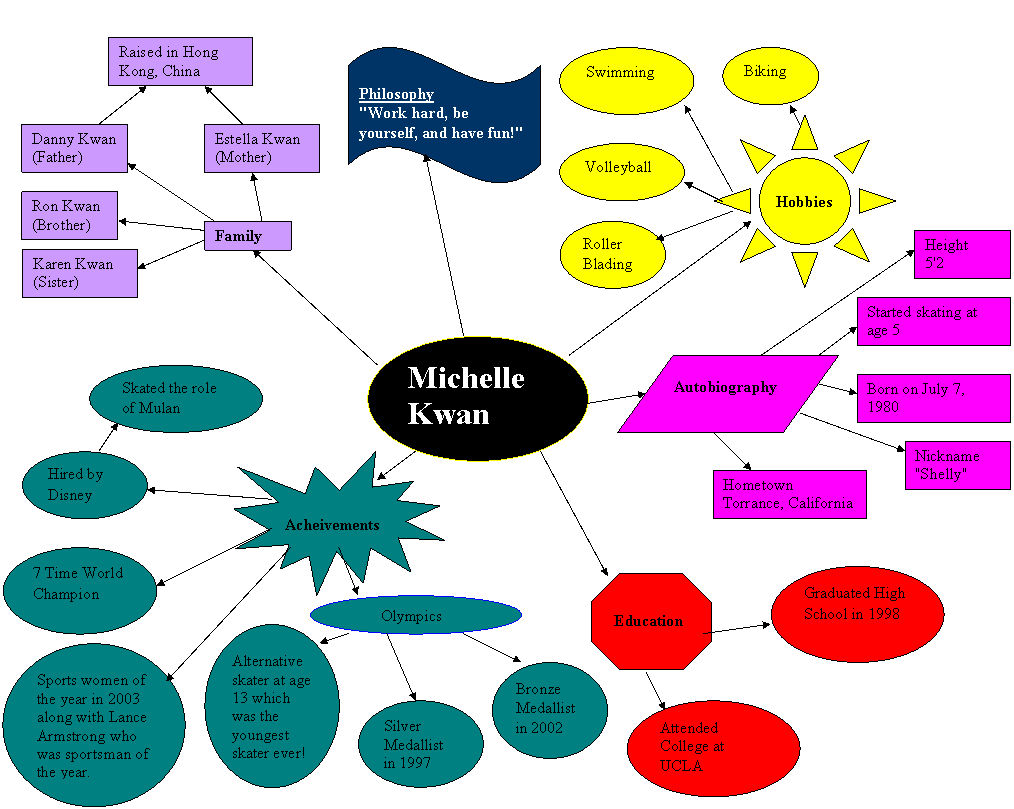 kwan concept map