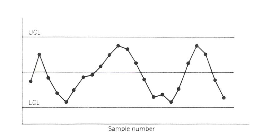 Mgmt Question 5 if the Machine Tooling Continues to Wear and You Were Plotting a Control Chart