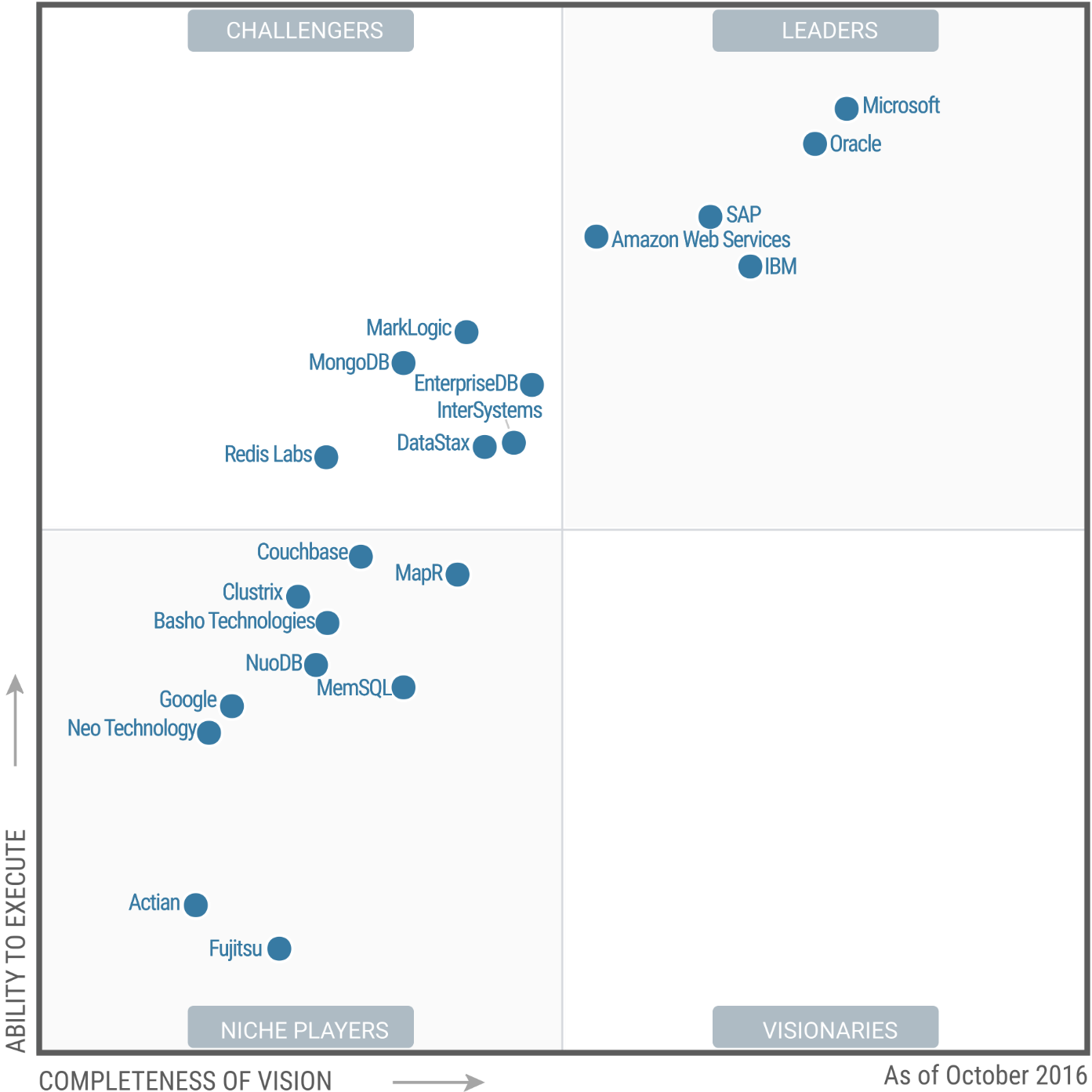 Gartner Quadrant