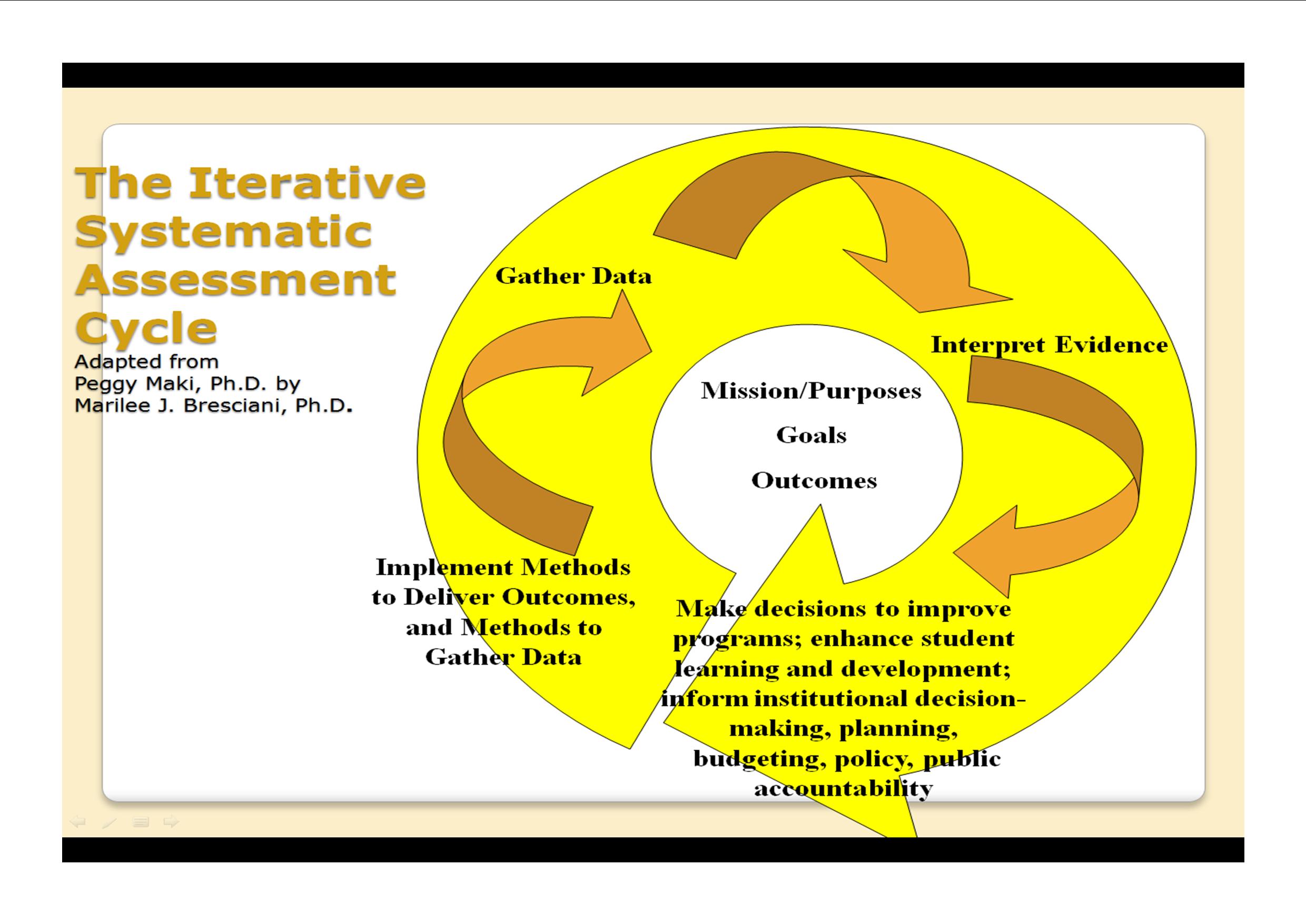 Assessment Cycle