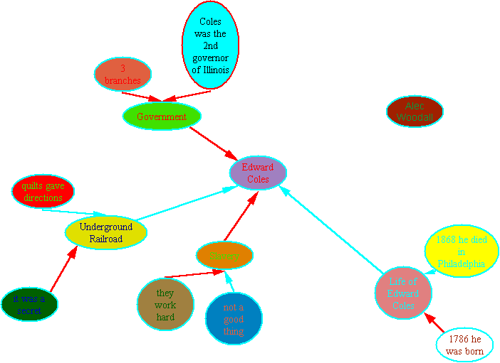 Alec's Concept Map